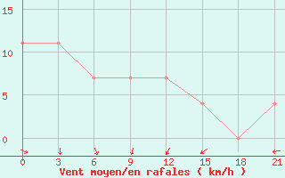 Courbe de la force du vent pour Penza