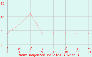 Courbe de la force du vent pour Kherson