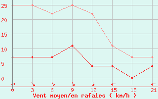 Courbe de la force du vent pour Kirs