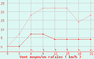 Courbe de la force du vent pour Niznij Novgorod