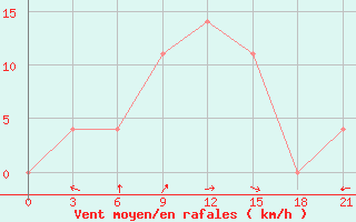 Courbe de la force du vent pour Krestcy