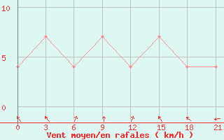 Courbe de la force du vent pour Sosva