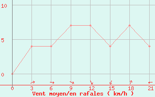 Courbe de la force du vent pour Jangi-Jugan