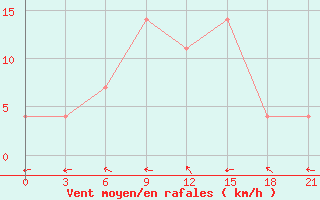 Courbe de la force du vent pour Belyj