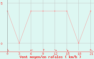 Courbe de la force du vent pour Sosva