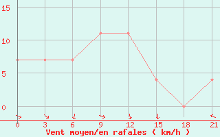 Courbe de la force du vent pour Krasnaja Gora