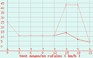 Courbe de la force du vent pour Tiraspol