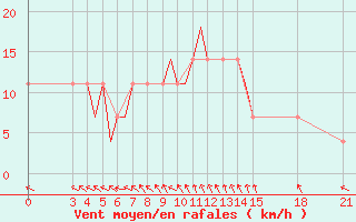 Courbe de la force du vent pour Rivne