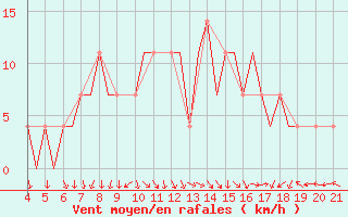 Courbe de la force du vent pour Kursk