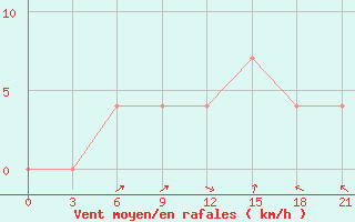 Courbe de la force du vent pour Pinsk