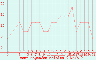 Courbe de la force du vent pour Pazin