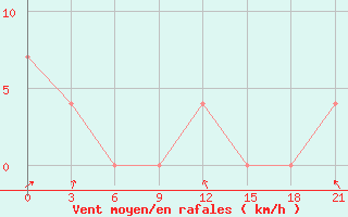 Courbe de la force du vent pour Berezino