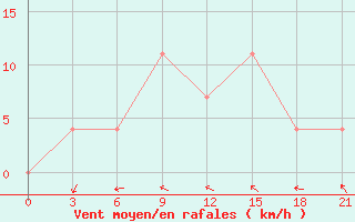 Courbe de la force du vent pour Roslavl