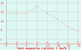 Courbe de la force du vent pour Bugrino