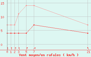 Courbe de la force du vent pour Sint Katelijne-waver (Be)