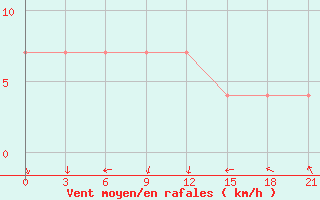 Courbe de la force du vent pour Pallasovka