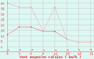 Courbe de la force du vent pour Kondopoga