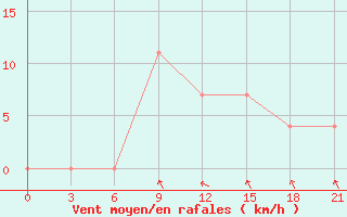 Courbe de la force du vent pour Velizh