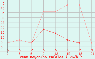 Courbe de la force du vent pour Saim