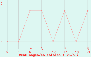 Courbe de la force du vent pour Zhytomyr