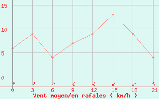 Courbe de la force du vent pour San Sebastian / Igueldo