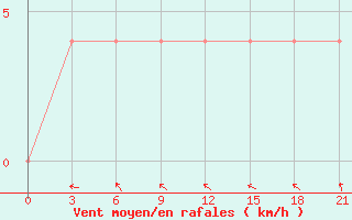 Courbe de la force du vent pour Dubasari