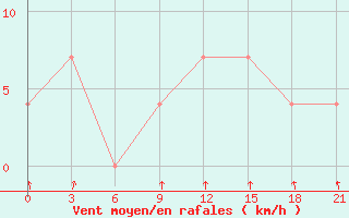 Courbe de la force du vent pour Kazym River