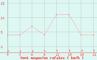 Courbe de la force du vent pour Odesa