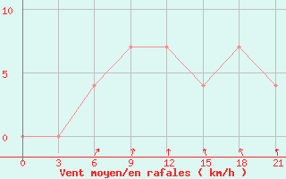 Courbe de la force du vent pour Buj