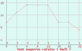 Courbe de la force du vent pour Gotnja