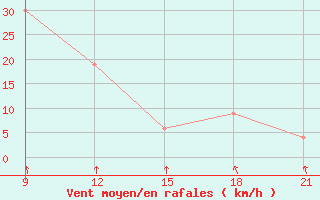 Courbe de la force du vent pour Nalut