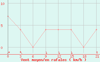 Courbe de la force du vent pour Idjevan