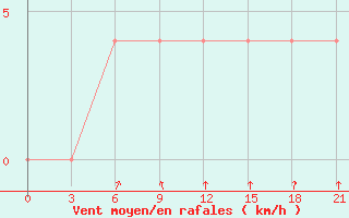 Courbe de la force du vent pour Moskva