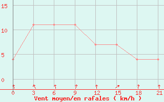 Courbe de la force du vent pour Novaja Ladoga