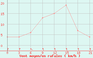 Courbe de la force du vent pour Gioia Del Colle