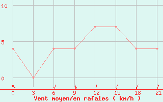 Courbe de la force du vent pour Novoannenskij