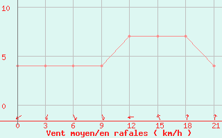 Courbe de la force du vent pour Moncegorsk