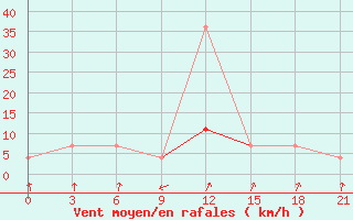 Courbe de la force du vent pour Vokhma