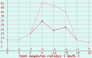 Courbe de la force du vent pour Morozovsk