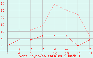 Courbe de la force du vent pour Kaliningrad