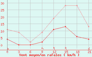 Courbe de la force du vent pour Doxato