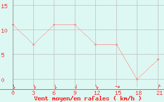 Courbe de la force du vent pour Malojaroslavec