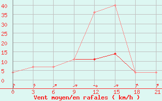 Courbe de la force du vent pour Lyntupy