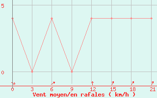 Courbe de la force du vent pour Malojaroslavec