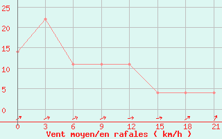 Courbe de la force du vent pour Vysnij Volocek