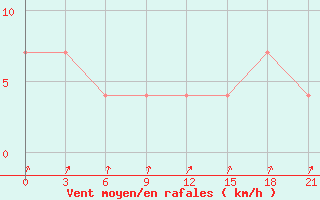 Courbe de la force du vent pour Saim