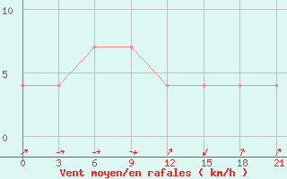 Courbe de la force du vent pour Bohicon