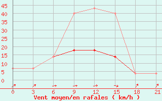 Courbe de la force du vent pour Penza