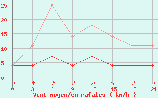 Courbe de la force du vent pour Kirov