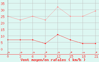 Courbe de la force du vent pour Niznij Novgorod